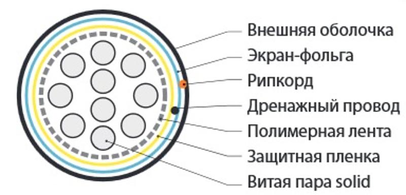 FUTP10-C3-S24-IN-PVC-GY Кабель витая пара, экранир. F/UTP, категория 3, 10 пар (24 AWG),одножил. (solid), PVC, серый
