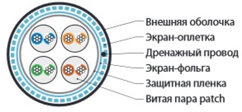 SFUTP4-C5E-P26-IN-PVC-GY-305 (305 м) Кабель витая пара, экранир. SF/UTP, категория 5e, 4 пары(26 AWG), многожил. (patch) PVC