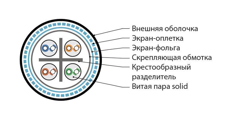 SFUTP4-C6-S23-OUT-PE-BK-500 (500 м) Кабель витая пара, экранир. (SF/UTP), категория 6, 4 пары(23AWG),одножил. (solid)