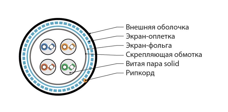 SFUTP4-C5E-S24-OUT-PE-BK-500 (500 м) Кабель витая пара, экранир. (SF/UTP4), категория 5E, 4 пары(24AWG),одножил. (solid)