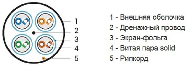 UFTP4-C6A-S23-IN-PVC-GN-500 (500 м) Кабель витая пара U/FTP, категория 6a (10GBE), 4 пары(23AWG),одножил. (solid), PVC, зеленый