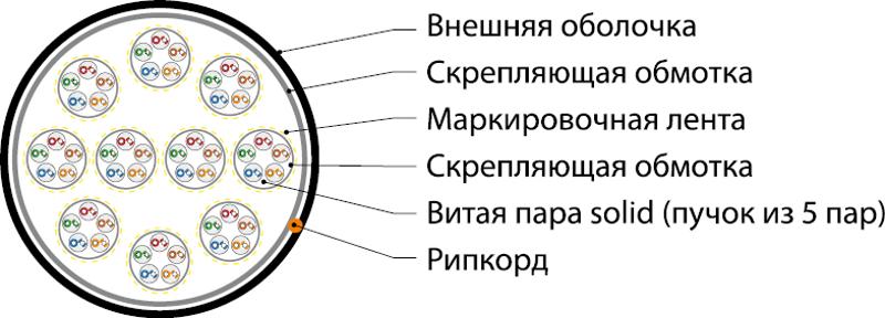 UUTP50W-C5-S24-IN-LSZH-GY Кабель витая пара U/UTP, категория 5, 50 пар (5 пар (24 AWG)х10),одножил.(solid),LSZH нг(А)-HF,серый