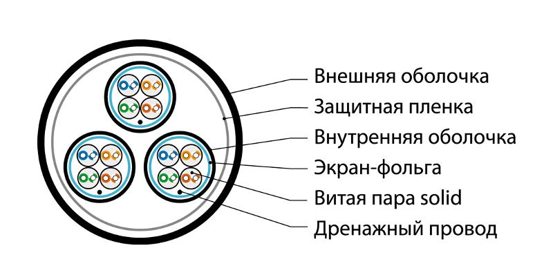 FUTP12W-C5-S24-IN-LSZH-GY Кабель витая пара, экранир. F/UTP, категория 5, 12 пар(4 пары(24 AWG)х3),одножил.(solid)